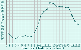 Courbe de l'humidex pour Strasbourg (67)