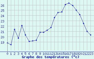 Courbe de tempratures pour Sermange-Erzange (57)