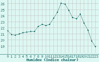 Courbe de l'humidex pour Valleroy (54)