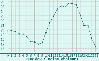 Courbe de l'humidex pour Bagnres-de-Luchon (31)