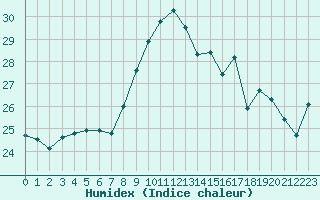 Courbe de l'humidex pour Six-Fours (83)