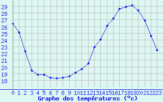 Courbe de tempratures pour Mont-de-Marsan (40)