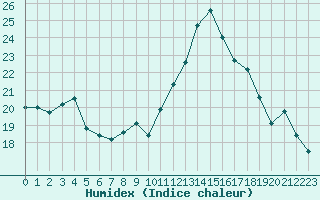 Courbe de l'humidex pour Lanvoc (29)