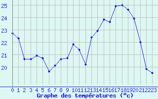 Courbe de tempratures pour Metz-Nancy-Lorraine (57)