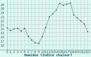 Courbe de l'humidex pour Biarritz (64)