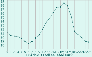 Courbe de l'humidex pour Beaucroissant (38)