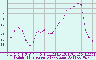 Courbe du refroidissement olien pour Plussin (42)