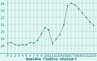 Courbe de l'humidex pour Vannes-Sn (56)