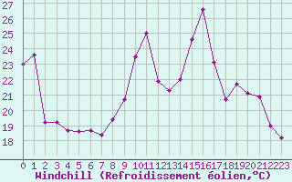 Courbe du refroidissement olien pour Luxeuil (70)