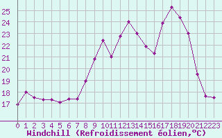 Courbe du refroidissement olien pour Salon-de-Provence (13)