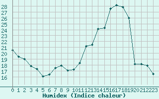Courbe de l'humidex pour Embrun (05)