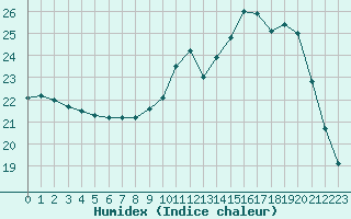 Courbe de l'humidex pour Saint-Martial-de-Vitaterne (17)