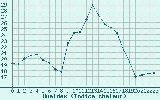 Courbe de l'humidex pour Hohrod (68)