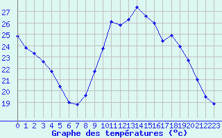 Courbe de tempratures pour Boulogne (62)