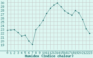 Courbe de l'humidex pour Woluwe-Saint-Pierre (Be)