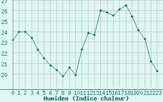 Courbe de l'humidex pour Pointe de Socoa (64)