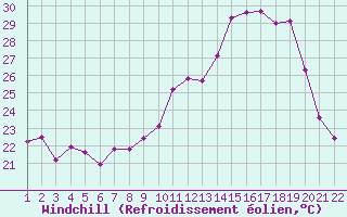 Courbe du refroidissement olien pour Jonzac (17)