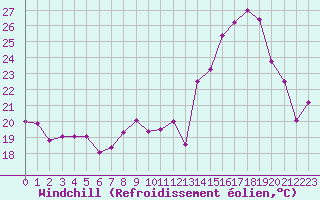 Courbe du refroidissement olien pour Chambry / Aix-Les-Bains (73)