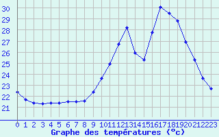 Courbe de tempratures pour Les Pennes-Mirabeau (13)