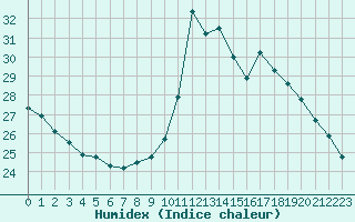 Courbe de l'humidex pour Saint-Sorlin-en-Valloire (26)