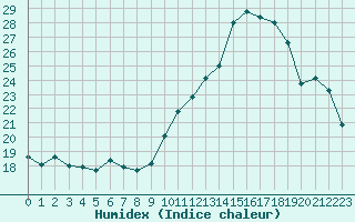 Courbe de l'humidex pour Blois (41)