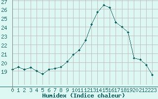 Courbe de l'humidex pour Porquerolles (83)