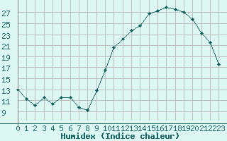 Courbe de l'humidex pour Saint-Igneuc (22)