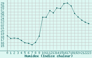 Courbe de l'humidex pour Pinsot (38)