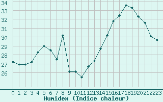 Courbe de l'humidex pour Montpellier (34)