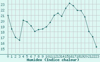 Courbe de l'humidex pour Melun (77)