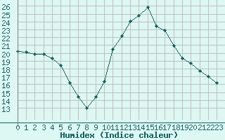 Courbe de l'humidex pour Paray-le-Monial - St-Yan (71)