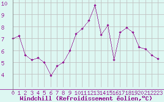 Courbe du refroidissement olien pour Tauxigny (37)