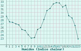 Courbe de l'humidex pour Le Luc - Cannet des Maures (83)