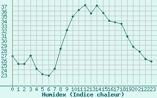 Courbe de l'humidex pour Calvi (2B)