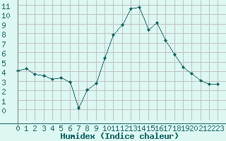 Courbe de l'humidex pour Thoiras (30)