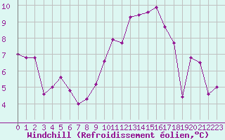 Courbe du refroidissement olien pour Le Mans (72)