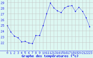 Courbe de tempratures pour Cavalaire-sur-Mer (83)