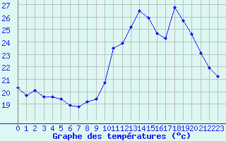 Courbe de tempratures pour Ste (34)