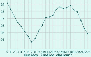 Courbe de l'humidex pour Paris Saint-Germain-des-Prs (75)