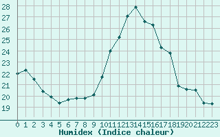 Courbe de l'humidex pour Ambrieu (01)