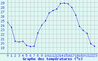 Courbe de tempratures pour Bulson (08)
