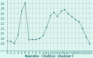 Courbe de l'humidex pour Rennes (35)