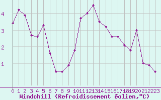 Courbe du refroidissement olien pour Brive-Souillac (19)