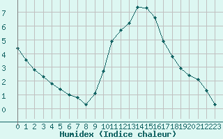 Courbe de l'humidex pour Angoulme - Brie Champniers (16)