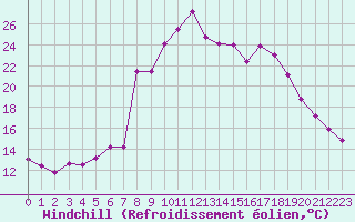 Courbe du refroidissement olien pour Pointe de Socoa (64)