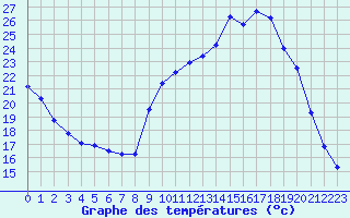 Courbe de tempratures pour Fains-Veel (55)