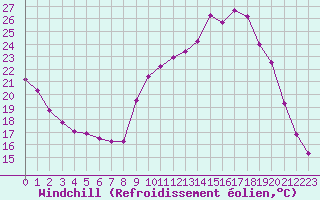 Courbe du refroidissement olien pour Fains-Veel (55)