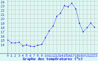 Courbe de tempratures pour La Lande-sur-Eure (61)