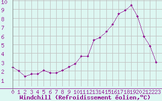 Courbe du refroidissement olien pour Harville (88)
