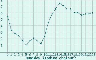 Courbe de l'humidex pour Lannion (22)